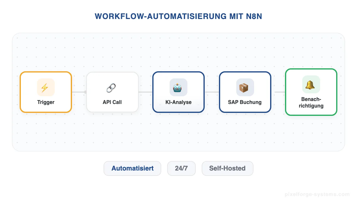 Workflow-Automatisierung mit n8n — Architektur-Diagramm